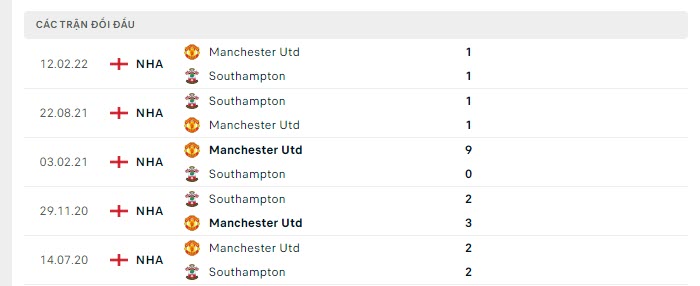 Kết quả lịch sử đối đầu Man United vs Southampton