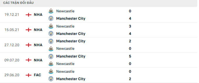 Kết quả lịch sử đối đầu Manchester City vs Newcastle United