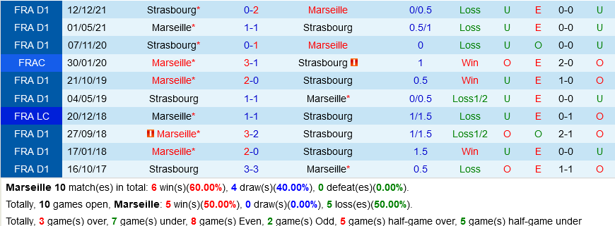 Kết quả lịch sử đối đầu Marseille vs Strasbourg