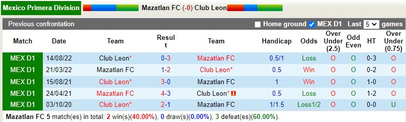 Kết quả lịch sử đối đầu Mazatlan FC vs Leon