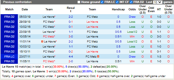 Kết quả lịch sử đối đầu Metz vs Le Havre