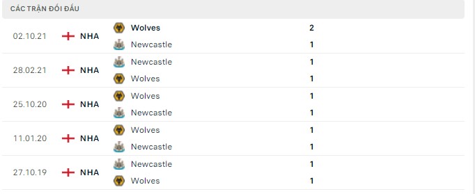Kết quả lịch sử đối đầu Newcastle vs Wolves