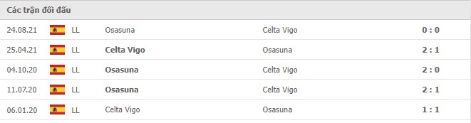 Kết quả lịch sử đối đầu Osasuna vs Celta Vigo