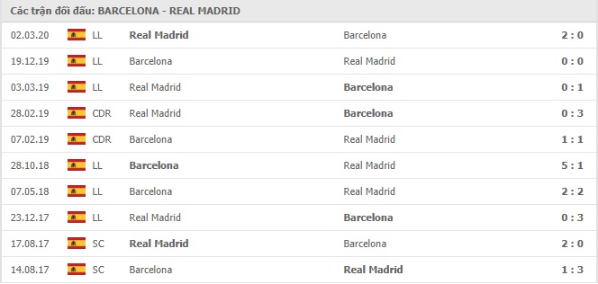 Kết quả lịch sử đối đầu Real Madrid vs Barcelona