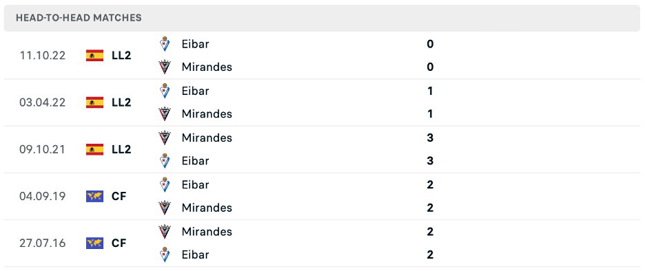 Kết quả lịch sử đối đầu Mirandes vs Eibar