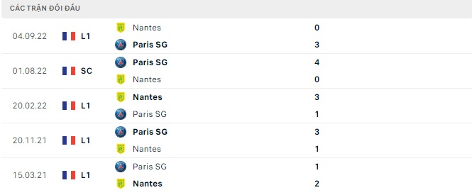Kết quả lịch sử đối đầu PSG vs Nantes