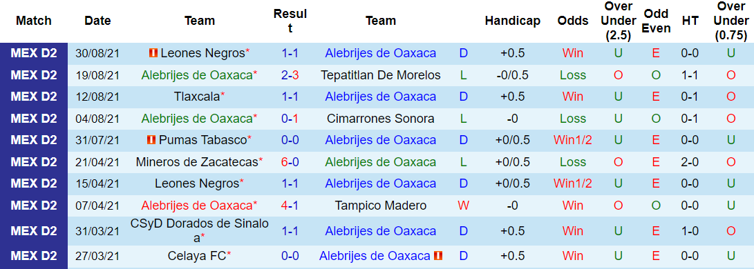 Kết quả lịch sử đối đầu Raya2 Expansion vs Alebrijes Oaxaca