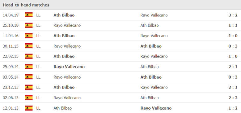 Kết quả lịch sử đối đầu Rayo Vallecano vs Athletic Club