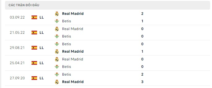 Kết quả lịch sử đối đầu Real Betis vs Real Madrid