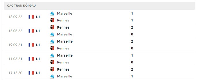 Kết quả lịch sử đối đầu Rennes vs Olympique Marseille