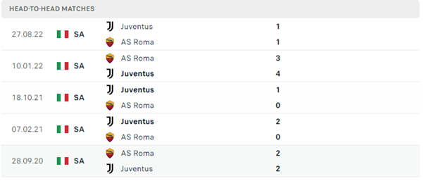 Kết quả lịch sử đối đầu Roma vs Juventus