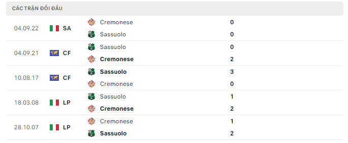 Kết quả lịch sử đối đầu Sassuolo vs Cremonese