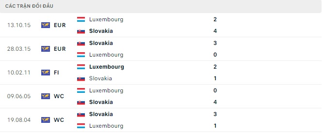 Kết quả lịch sử đối đầu Slovakia vs Luxembourg