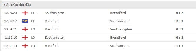 Kết quả lịch sử đối đầu Southampton vs Brentford