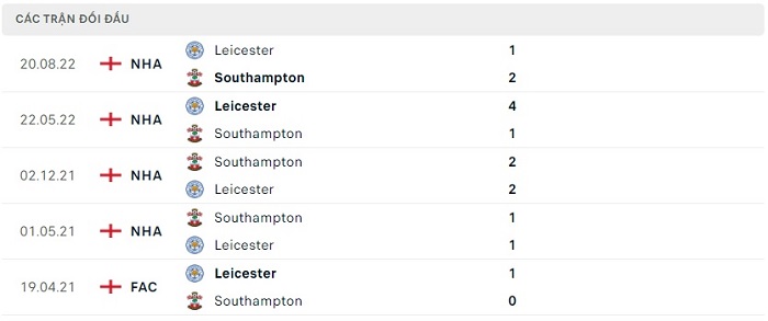 Kết quả lịch sử đối đầu Southampton vs Leicester City