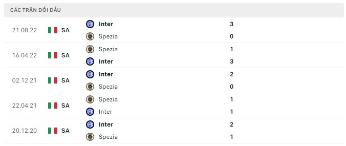 Kết quả lịch sử đối đầu Spezia vs Inter