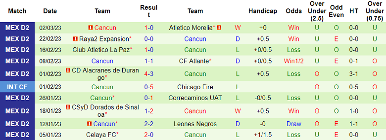 Kết quả lịch sử đối đầu Tlaxcala F.C vs Cancun FC