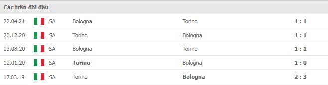 Kết quả lịch sử đối đầu Torino vs Bologna