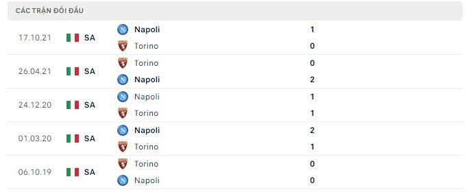 Thống kê đội hình dự kiến – Kết quả lịch sử đối đầu Torino vs Napoli
