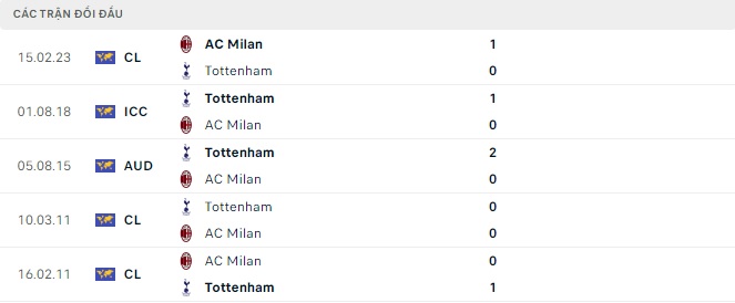 Kết quả lịch sử đối đầu Tottenham vs AC Milan