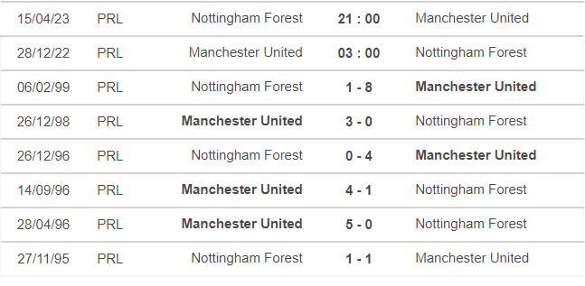 Kết quả lịch sử đối đầu Tottenham vs Nottingham Forest