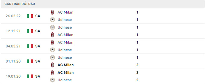 Kết quả lịch sử đối đầu Udinese vs AC Milan 