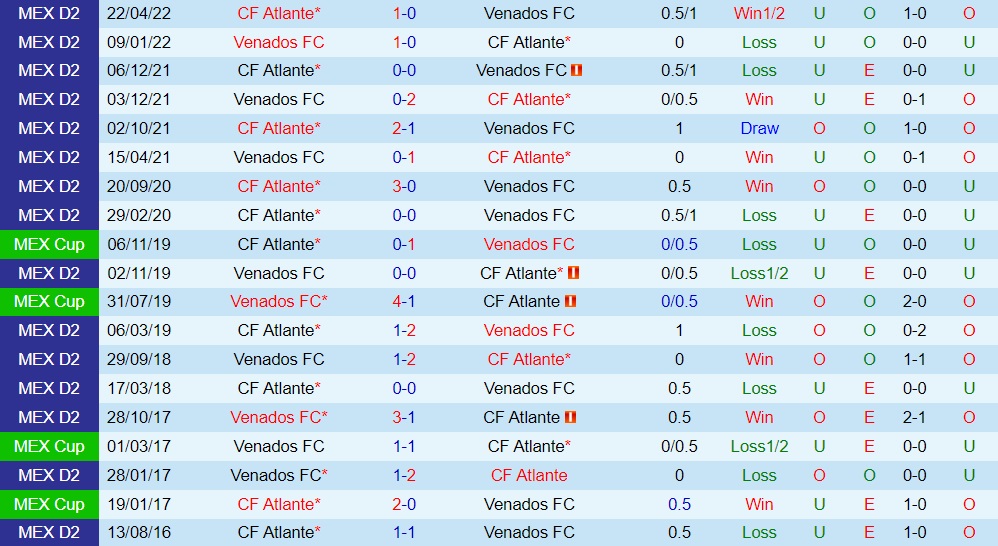 Kết quả lịch sử đối đầu Venados FC vs Atlante