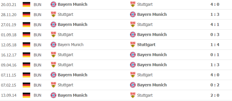 Thống kê đội hình dự kiến – Kết quả lịch sử đối đầu VfB Stuttgart vs Bayern Munich