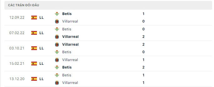 Kết quả lịch sử đối đầu Villarreal vs Real Betis 
