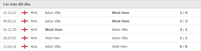 Kết quả lịch sử đối đầu West Ham vs Aston Villa