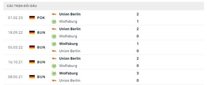 Kết quả lịch sử đối đầu Wolfsburg vs Union Berlin