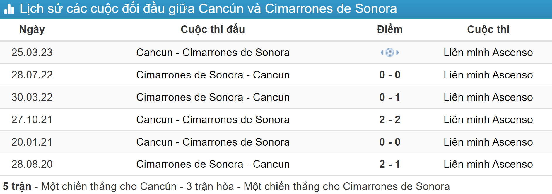 Kết quả lịch sử đối đầu Cancun FC vs Cimarrones de Sonora