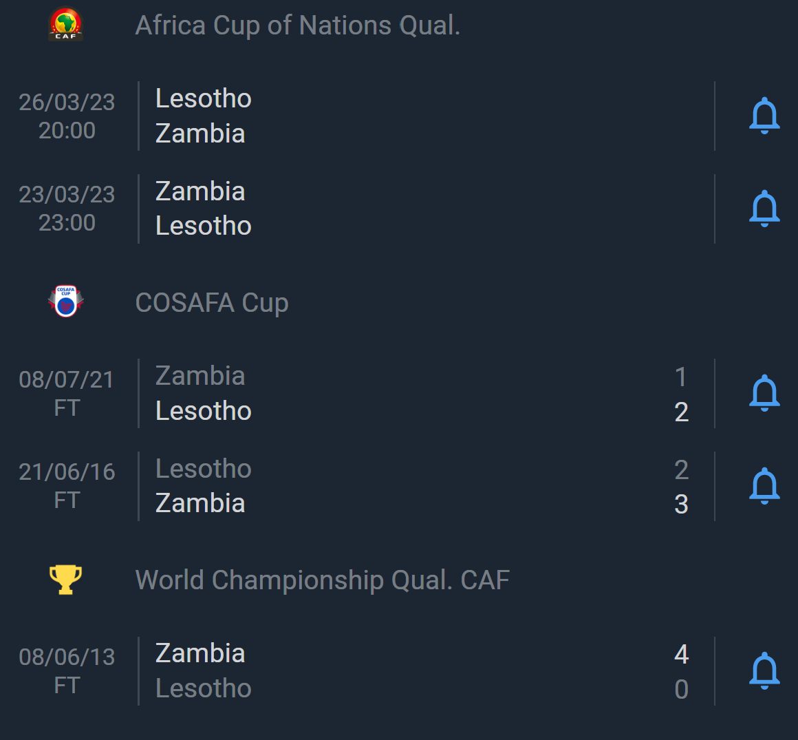 Kết quả lịch sử đối đầu Zambia vs Lesotho