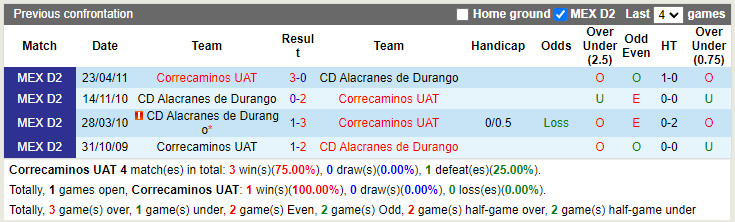 Kết quả lịch sử đối đầu Atletico La Paz vs Correcaminos de la UAT