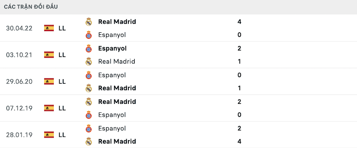 Kết quả lịch sử đối đầu Real Madrid vs Espanyol