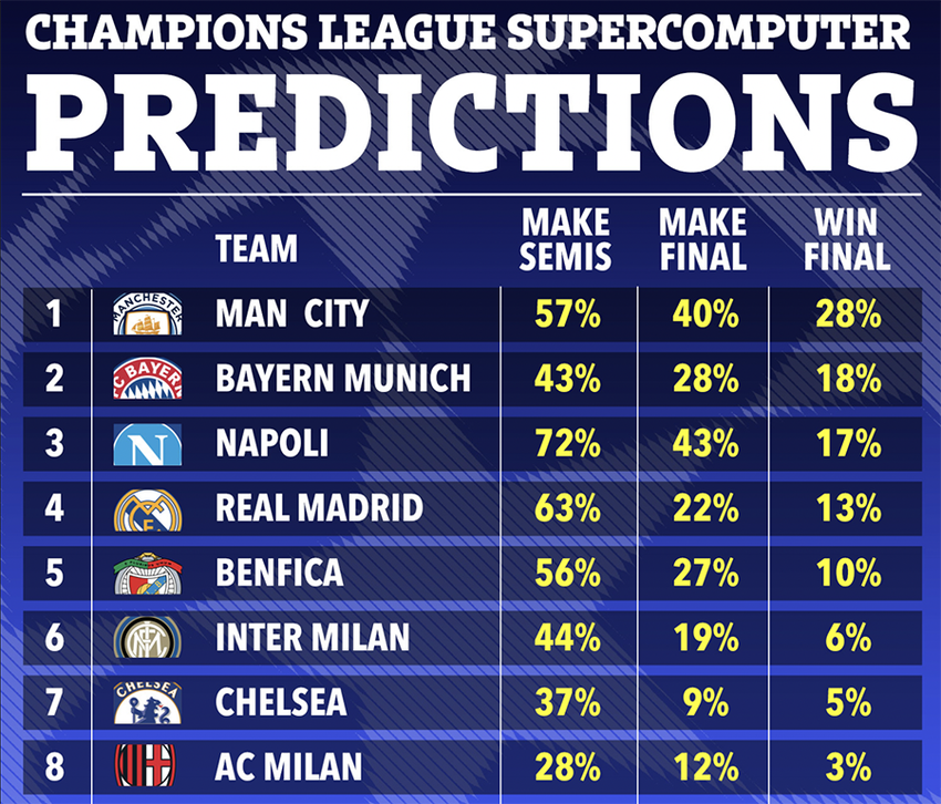 Siêu máy tính dự đoán nhà vô địch UEFA Champions League mùa bóng 2022/2023
