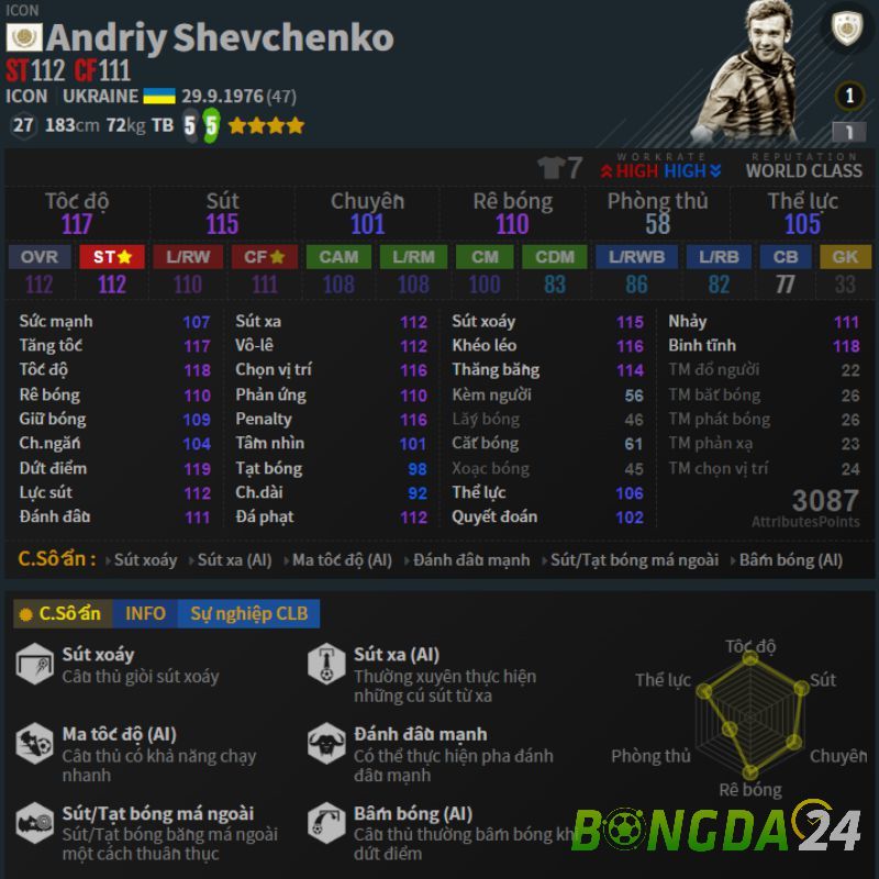Shevchenko luôn là tiền đạo AC Milan FO4 mạnh mẽ